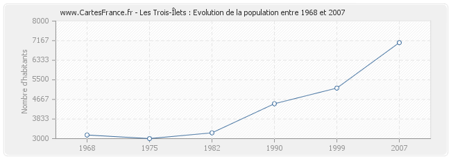 Population Les Trois-Îlets